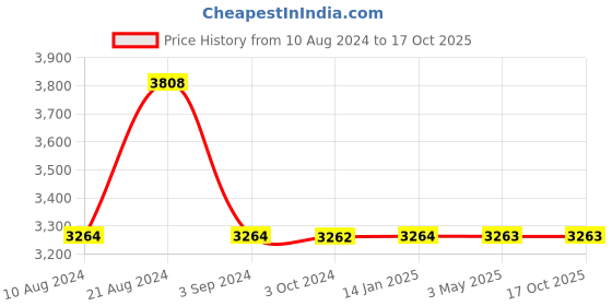 tatacliq.com Odette Black & Silver Embellished Tassles Cape odette Price History Graph from 10 Aug 2024 to 16 Oct 2025