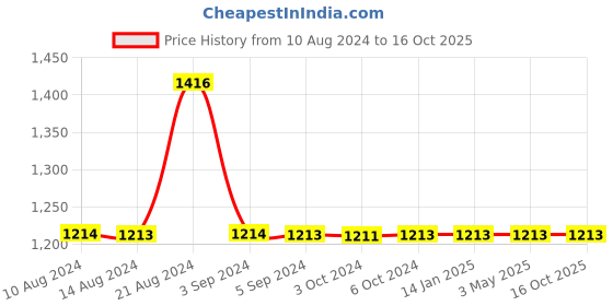 tatacliq.com Odette Black & White PU Box Clutch odette Price History Graph from 10 Aug 2024 to 16 Oct 2025