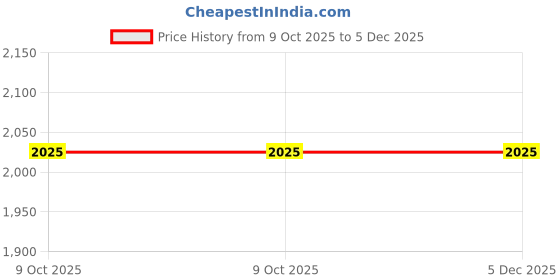 tatacliq.com Odette Black Beads And Sequins Embellished Regular Fit Cape odette Price History Graph from 9 Oct 2025 to 5 Dec 2025