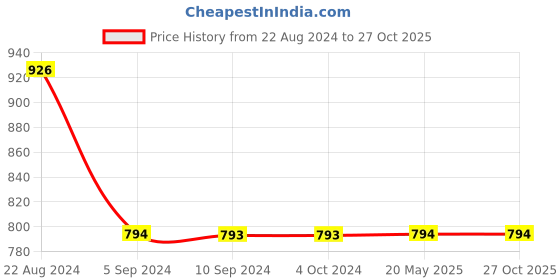 tatacliq.com Odette Black Bodycon Dress odette Price History Graph from 22 Aug 2024 to 26 Oct 2025
