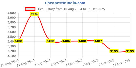 tatacliq.com Odette Black Embellished Fancy Cape odette Price History Graph from 10 Aug 2024 to 13 Oct 2025
