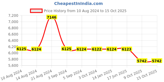 tatacliq.com Odette Black Embellished Fancy Cape odette Price History Graph from 10 Aug 2024 to 15 Oct 2025