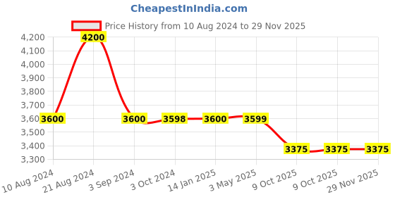 tatacliq.com Odette Black Embellished Fancy Cape odette Price History Graph from 10 Aug 2024 to 29 Nov 2025
