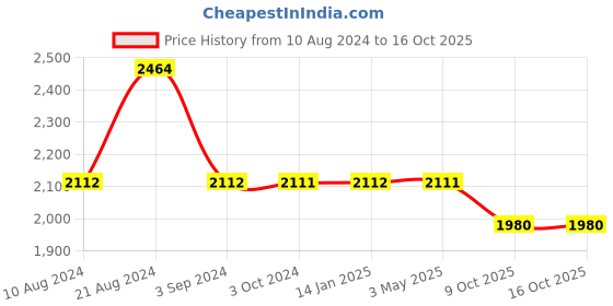 tatacliq.com Odette Black Embellished Fancy Short Cape odette Price History Graph from 10 Aug 2024 to 14 Oct 2025