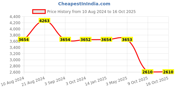 tatacliq.com Odette Black Embellished Fancy Short Cape odette Price History Graph from 10 Aug 2024 to 14 Oct 2025