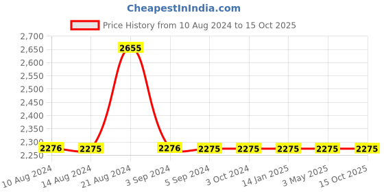 tatacliq.com Odette Black Embellished Fancy Short Cape odette Price History Graph from 10 Aug 2024 to 14 Oct 2025