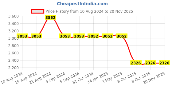 tatacliq.com Odette Black Embellished Handbag odette Price History Graph from 10 Aug 2024 to 20 Nov 2025