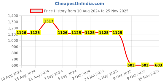 tatacliq.com Odette Black Full Length Jumpsuit odette Price History Graph from 10 Aug 2024 to 24 Nov 2025