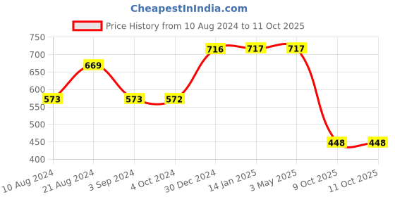 tatacliq.com Odette Black High Rise Pants odette Price History Graph from 10 Aug 2024 to 10 Oct 2025