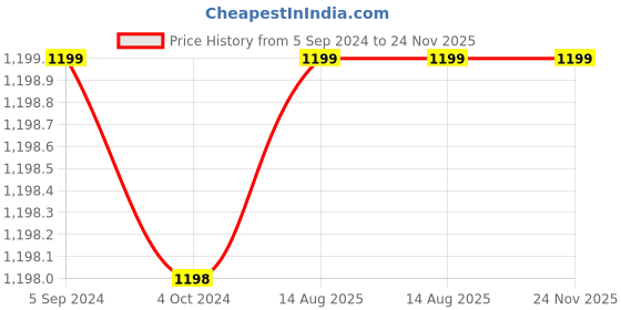 tatacliq.com Odette Black Mid Rise Cropped Pants odette Price History Graph from 5 Sep 2024 to 24 Nov 2025