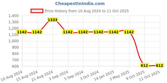 tatacliq.com Odette Black Midi Length Jumpsuit odette Price History Graph from 10 Aug 2024 to 11 Oct 2025