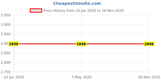 tatacliq.com Odette Black Plain Trousers odette Price History Graph from 14 Jan 2025 to 25 Nov 2025