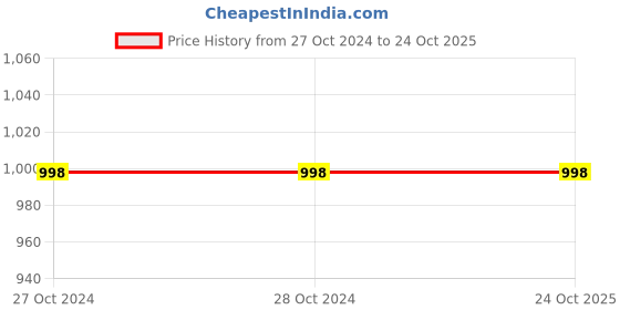 tatacliq.com Odette Black Printed A-Line Skirt odette Price History Graph from 27 Oct 2024 to 24 Oct 2025