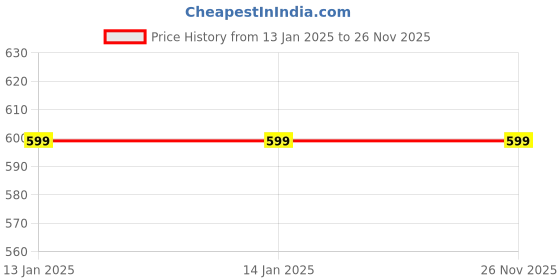 tatacliq.com Odette Black Printed Scarf odette Price History Graph from 13 Jan 2025 to 26 Nov 2025