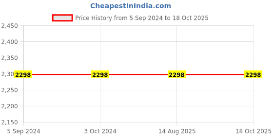 tatacliq.com Odette Blue A-Line Skirt odette Price History Graph from 5 Sep 2024 to 18 Oct 2025
