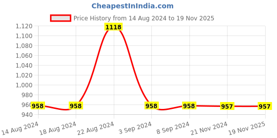 tatacliq.com Odette Blue & Black Cotton Printed Shirt odette Price History Graph from 14 Aug 2024 to 19 Nov 2025