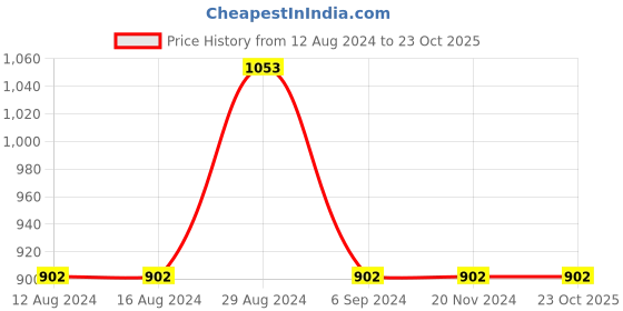 tatacliq.com Odette Blue Cotton Floral Print A Line Kurti odette Price History Graph from 12 Aug 2024 to 23 Oct 2025