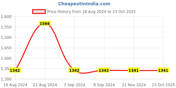 tatacliq.com Odette Blue Cotton Floral Print Shirt odette Price History Graph from 18 Aug 2024 to 22 Oct 2025