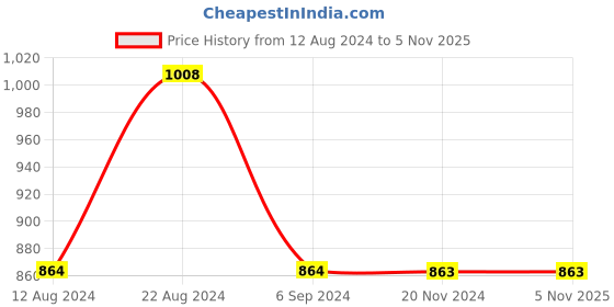 tatacliq.com Odette Blue Cotton Floral Print Straight Kurti odette Price History Graph from 12 Aug 2024 to 3 Nov 2025