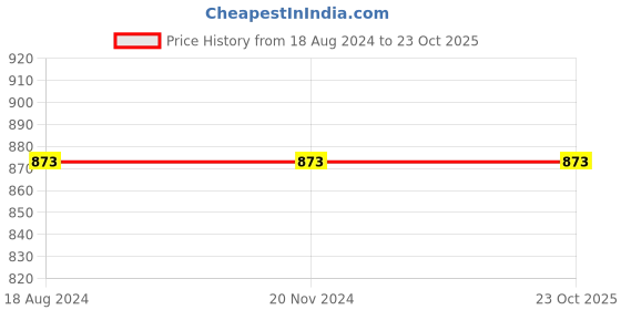 tatacliq.com Odette Blue Cotton Printed Straight Kurta odette Price History Graph from 18 Aug 2024 to 22 Oct 2025