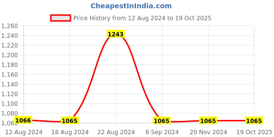 tatacliq.com Odette Blue Embroidered A Line Kurti odette Price History Graph from 12 Aug 2024 to 19 Oct 2025