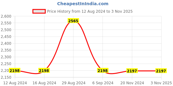tatacliq.com Odette Blue Embroidered Straight Kurti odette Price History Graph from 12 Aug 2024 to 2 Nov 2025