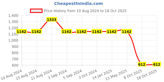 tatacliq.com Odette Blue Midi Length Jumpsuit odette Price History Graph from 10 Aug 2024 to 17 Oct 2025
