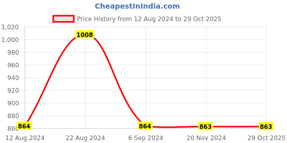 tatacliq.com Odette Blue Printed A Line Kurti odette Price History Graph from 12 Aug 2024 to 29 Oct 2025