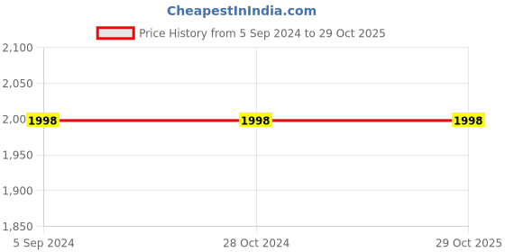 tatacliq.com Odette Blue Printed Flared Pants odette Price History Graph from 5 Sep 2024 to 29 Oct 2025