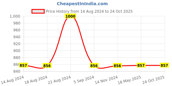 tatacliq.com Odette Blue Skater Dress odette Price History Graph from 14 Aug 2024 to 24 Oct 2025