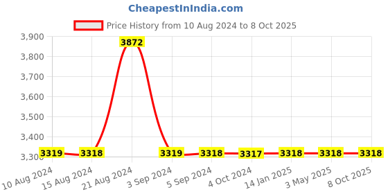 tatacliq.com Odette Brown & White Embellished Handbag odette Price History Graph from 10 Aug 2024 to 7 Oct 2025