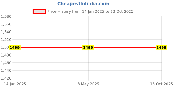 tatacliq.com Odette Brown Plain Trousers odette Price History Graph from 14 Jan 2025 to 13 Oct 2025