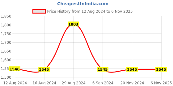 tatacliq.com Odette Brown Printed Flared Kurta odette Price History Graph from 12 Aug 2024 to 6 Nov 2025