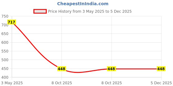 tatacliq.com Odette Brown Solid Trousers odette Price History Graph from 3 May 2025 to 4 Dec 2025