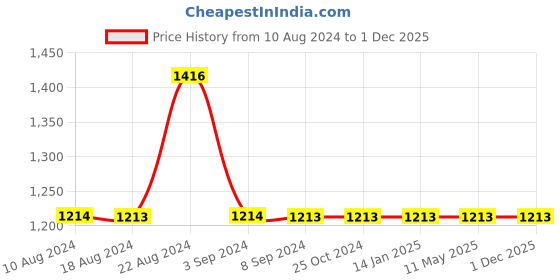 tatacliq.com Odette Brown Textured Sling Handbag odette Price History Graph from 10 Aug 2024 to 1 Dec 2025