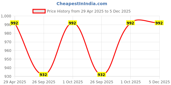 tatacliq.com Odette Chunky Multilayered Acrylic White & Beige Mixed Necklace for Women odette Price History Graph from 29 Apr 2025 to 4 Dec 2025