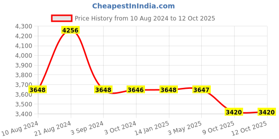 tatacliq.com Odette Cream Embellished Fancy Cape odette Price History Graph from 10 Aug 2024 to 12 Oct 2025