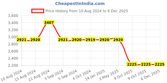 tatacliq.com Odette Gold Embellished Handbag odette Price History Graph from 10 Aug 2024 to 6 Dec 2025