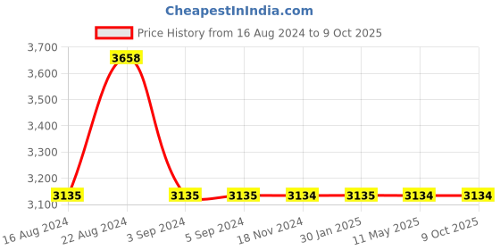 tatacliq.com Odette Gold Embellished Handbag odette Price History Graph from 16 Aug 2024 to 9 Oct 2025