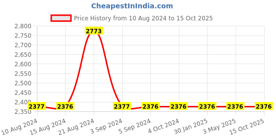 tatacliq.com Odette Gold Embellished Handbag odette Price History Graph from 10 Aug 2024 to 14 Oct 2025
