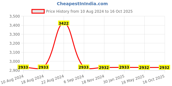 tatacliq.com Odette Gold Embellished Handbag odette Price History Graph from 10 Aug 2024 to 16 Oct 2025