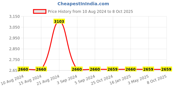 tatacliq.com Odette Gold Embellished Handbag odette Price History Graph from 10 Aug 2024 to 8 Oct 2025