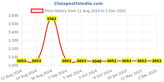 tatacliq.com Odette Gold Fabric Envelope Clutch odette Price History Graph from 12 Aug 2024 to 2 Dec 2025