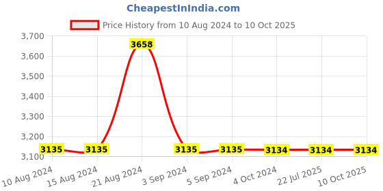 tatacliq.com Odette Gold Textured Handbag odette Price History Graph from 10 Aug 2024 to 9 Oct 2025