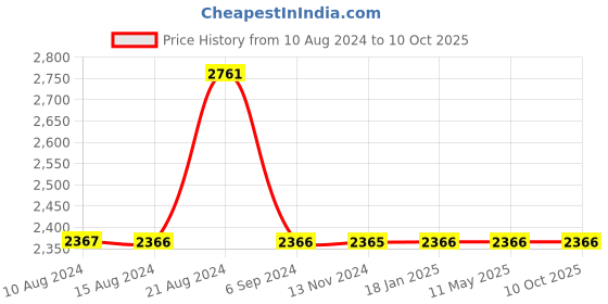 tatacliq.com Odette Gold Textured Handbag odette Price History Graph from 10 Aug 2024 to 9 Oct 2025