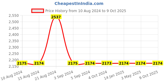 tatacliq.com Odette Gold Textured Handbag odette Price History Graph from 10 Aug 2024 to 9 Oct 2025