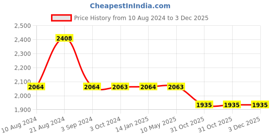 tatacliq.com Odette Golden Embellished Fancy Cape odette Price History Graph from 10 Aug 2024 to 2 Dec 2025