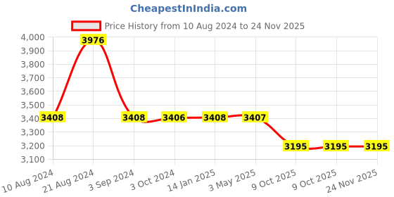tatacliq.com Odette Golden Embellished Fancy Cape odette Price History Graph from 10 Aug 2024 to 24 Nov 2025