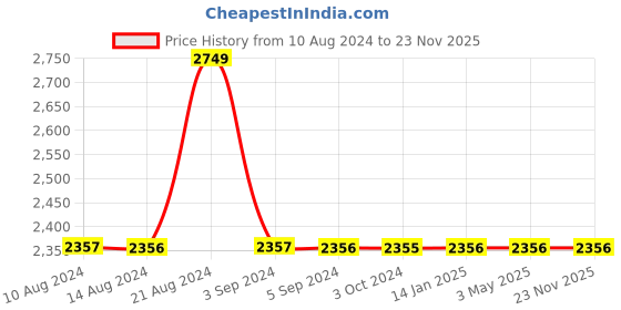 tatacliq.com Odette Golden Fabric Embellished Envelope Clutch odette Price History Graph from 10 Aug 2024 to 23 Nov 2025