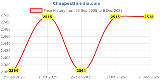 tatacliq.com Odette Golden Pearl Necklace & Earring Set odette Price History Graph from 25 Sep 2025 to 6 Dec 2025